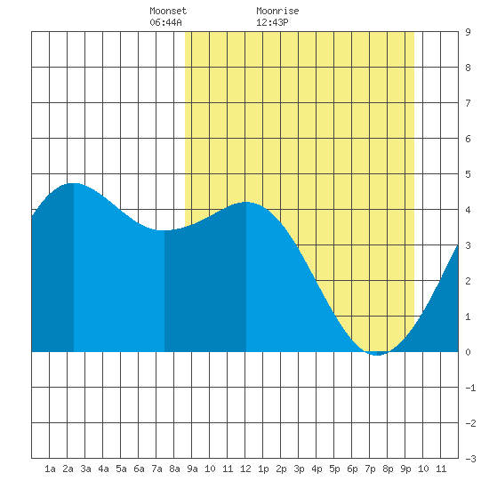 Cape Sarichef tide chart for Wednesday, March 29, 2023