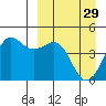 Cape Sarichef tide chart for Wednesday, March 29, 2023