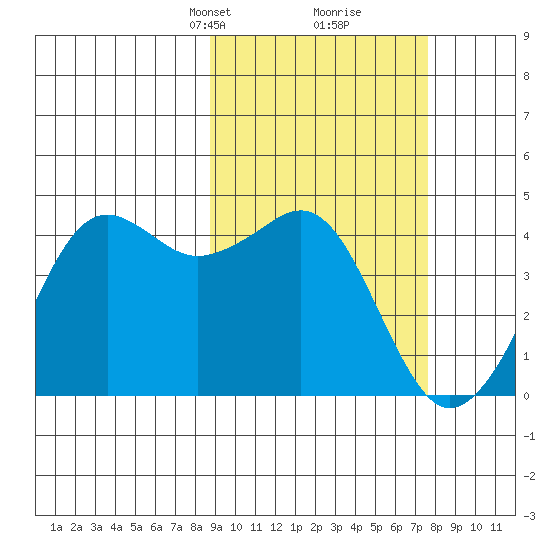 Cape Sarichef tide chart for Thursday, March 2, 2023
