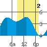 Cape Sarichef tide chart for Thursday, March 2, 2023