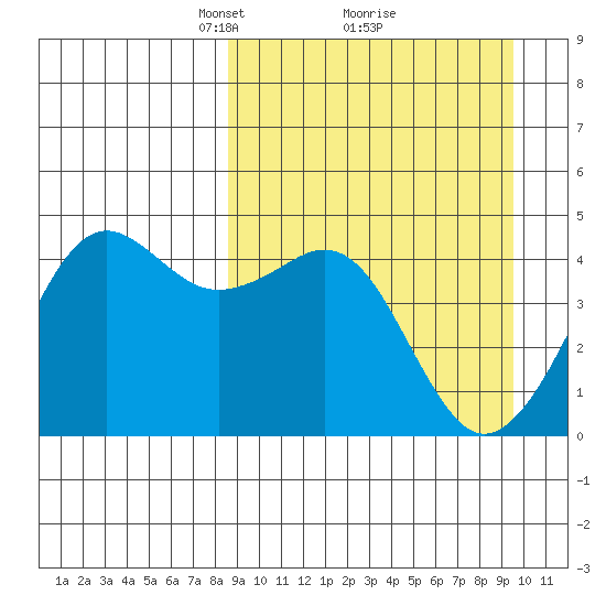 Cape Sarichef tide chart for Thursday, March 30, 2023