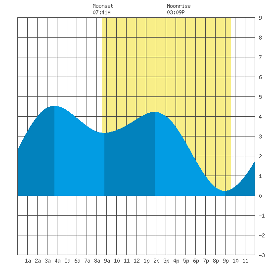Cape Sarichef tide chart for Friday, March 31, 2023