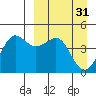 Cape Sarichef tide chart for Friday, March 31, 2023