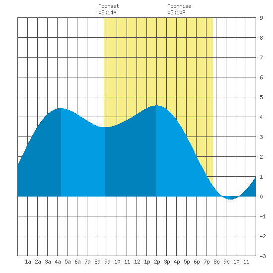 Cape Sarichef tide chart for Friday, March 3, 2023
