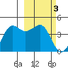 Cape Sarichef tide chart for Friday, March 3, 2023