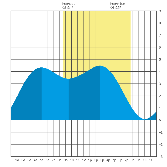 Cape Sarichef tide chart for Saturday, March 4, 2023