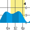 Cape Sarichef tide chart for Saturday, March 4, 2023