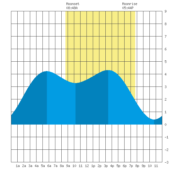 Cape Sarichef tide chart for Sunday, March 5, 2023