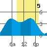 Cape Sarichef tide chart for Sunday, March 5, 2023