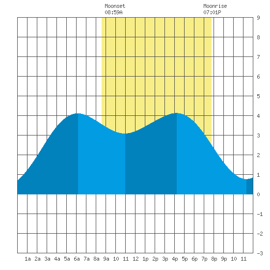 Cape Sarichef tide chart for Monday, March 6, 2023