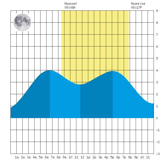 Cape Sarichef tide chart for Tuesday, March 7, 2023