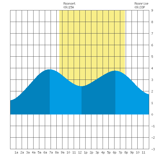 Cape Sarichef tide chart for Wednesday, March 8, 2023