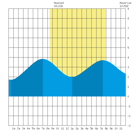 Cape Sarichef tide chart for Thursday, March 9, 2023