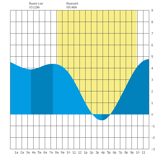 Cape Sarichef tide chart for Monday, April 10, 2023