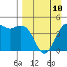 Cape Sarichef tide chart for Monday, April 10, 2023