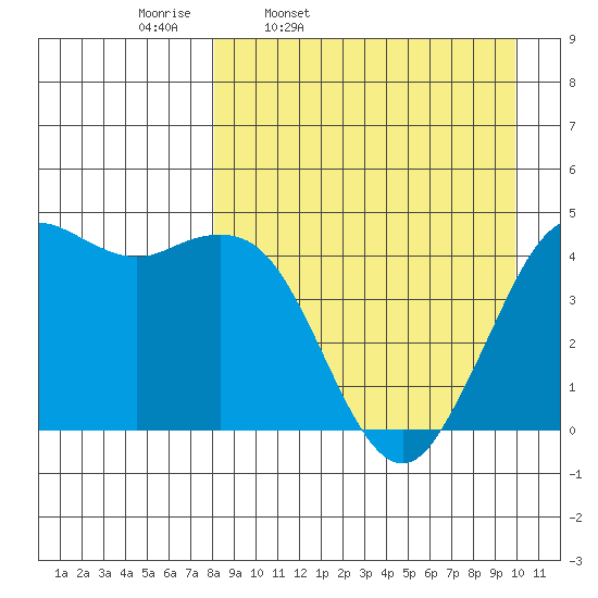 Cape Sarichef tide chart for Tuesday, April 11, 2023