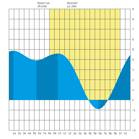 Cape Sarichef tide chart for Wednesday, April 12, 2023