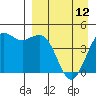 Cape Sarichef tide chart for Wednesday, April 12, 2023