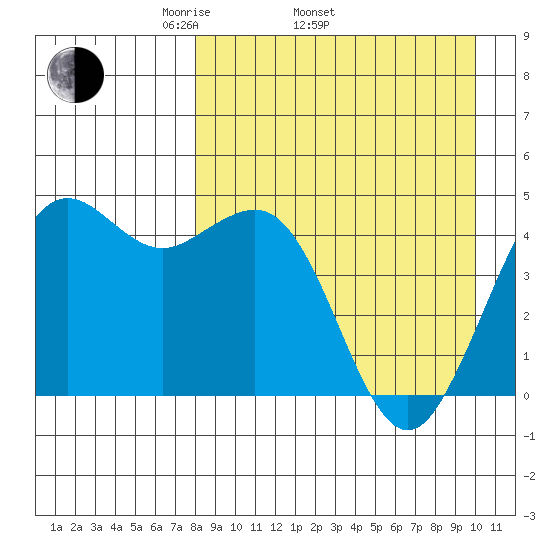 Cape Sarichef tide chart for Thursday, April 13, 2023