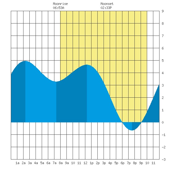 Cape Sarichef tide chart for Friday, April 14, 2023