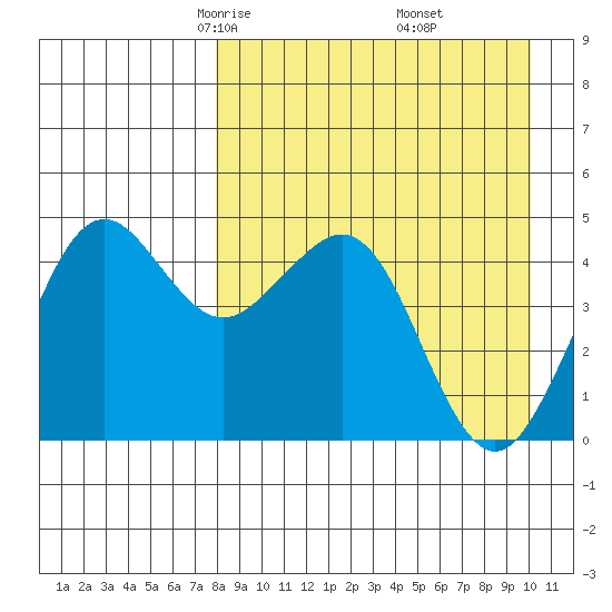 Cape Sarichef tide chart for Saturday, April 15, 2023