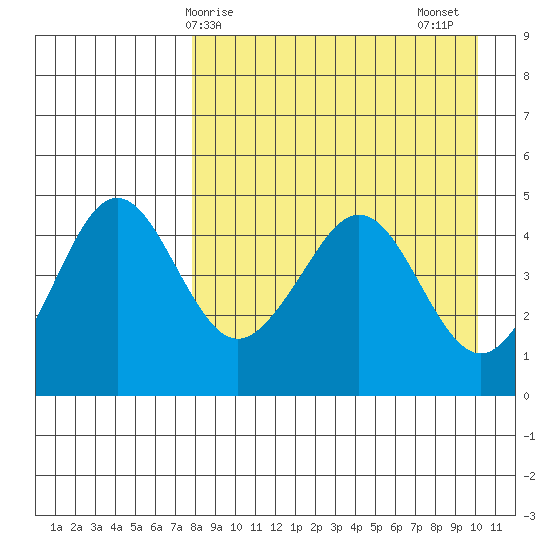 Cape Sarichef tide chart for Monday, April 17, 2023