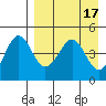 Cape Sarichef tide chart for Monday, April 17, 2023
