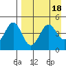 Cape Sarichef tide chart for Tuesday, April 18, 2023