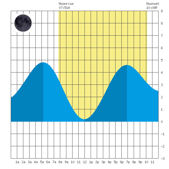 Cape Sarichef tide chart for Wednesday, April 19, 2023