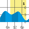 Cape Sarichef tide chart for Saturday, April 1, 2023