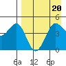 Cape Sarichef tide chart for Thursday, April 20, 2023