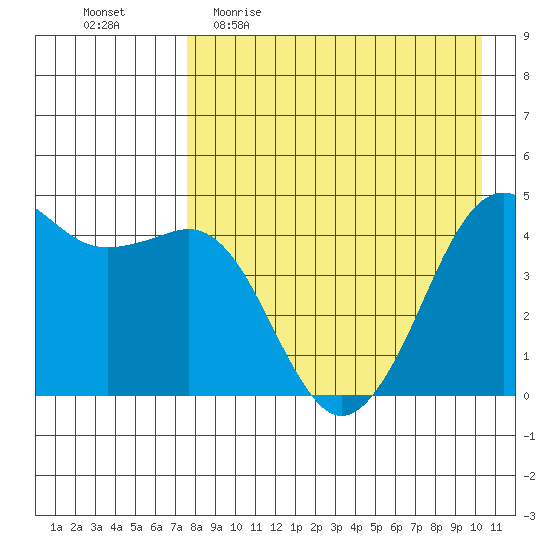 Cape Sarichef tide chart for Sunday, April 23, 2023