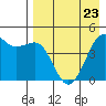 Cape Sarichef tide chart for Sunday, April 23, 2023