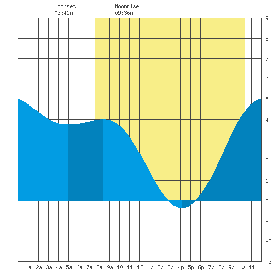 Cape Sarichef tide chart for Monday, April 24, 2023