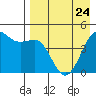Cape Sarichef tide chart for Monday, April 24, 2023
