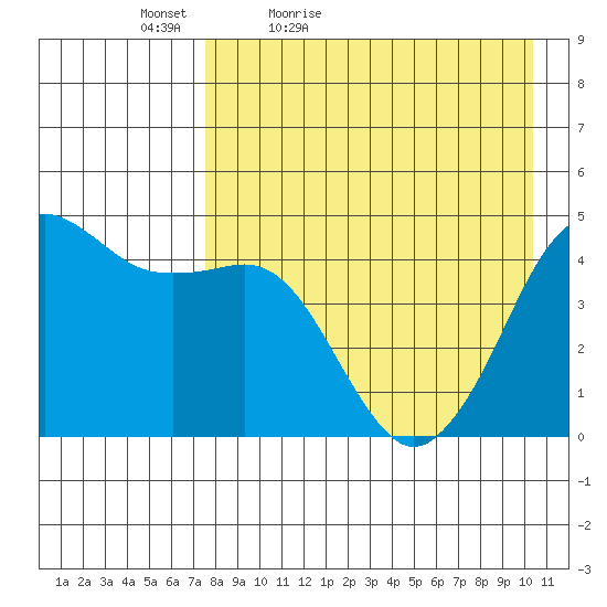 Cape Sarichef tide chart for Tuesday, April 25, 2023