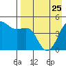 Cape Sarichef tide chart for Tuesday, April 25, 2023