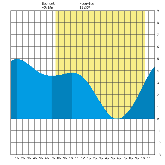 Cape Sarichef tide chart for Wednesday, April 26, 2023