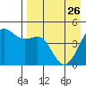 Cape Sarichef tide chart for Wednesday, April 26, 2023