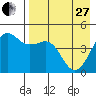 Cape Sarichef tide chart for Thursday, April 27, 2023