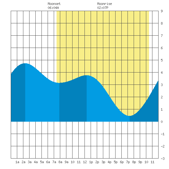 Cape Sarichef tide chart for Friday, April 28, 2023