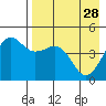 Cape Sarichef tide chart for Friday, April 28, 2023