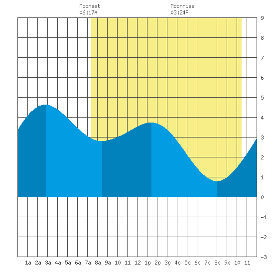 Cape Sarichef tide chart for Saturday, April 29, 2023