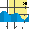 Cape Sarichef tide chart for Saturday, April 29, 2023