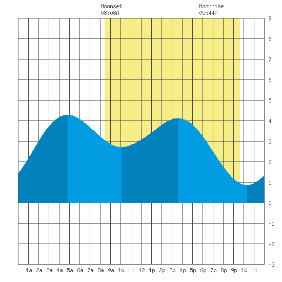 Cape Sarichef tide chart for Sunday, April 2, 2023