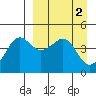 Cape Sarichef tide chart for Sunday, April 2, 2023