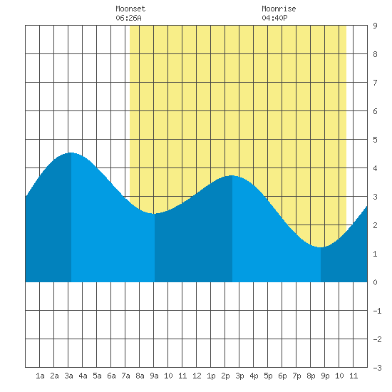 Cape Sarichef tide chart for Sunday, April 30, 2023