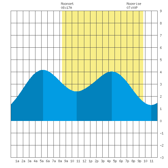 Cape Sarichef tide chart for Monday, April 3, 2023