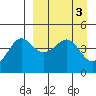Cape Sarichef tide chart for Monday, April 3, 2023