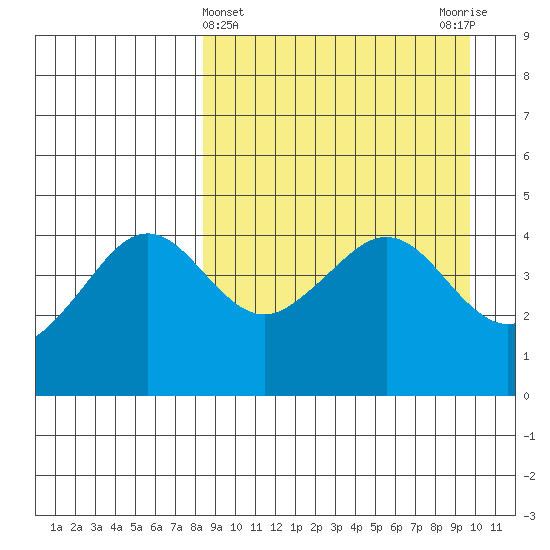 Cape Sarichef tide chart for Tuesday, April 4, 2023